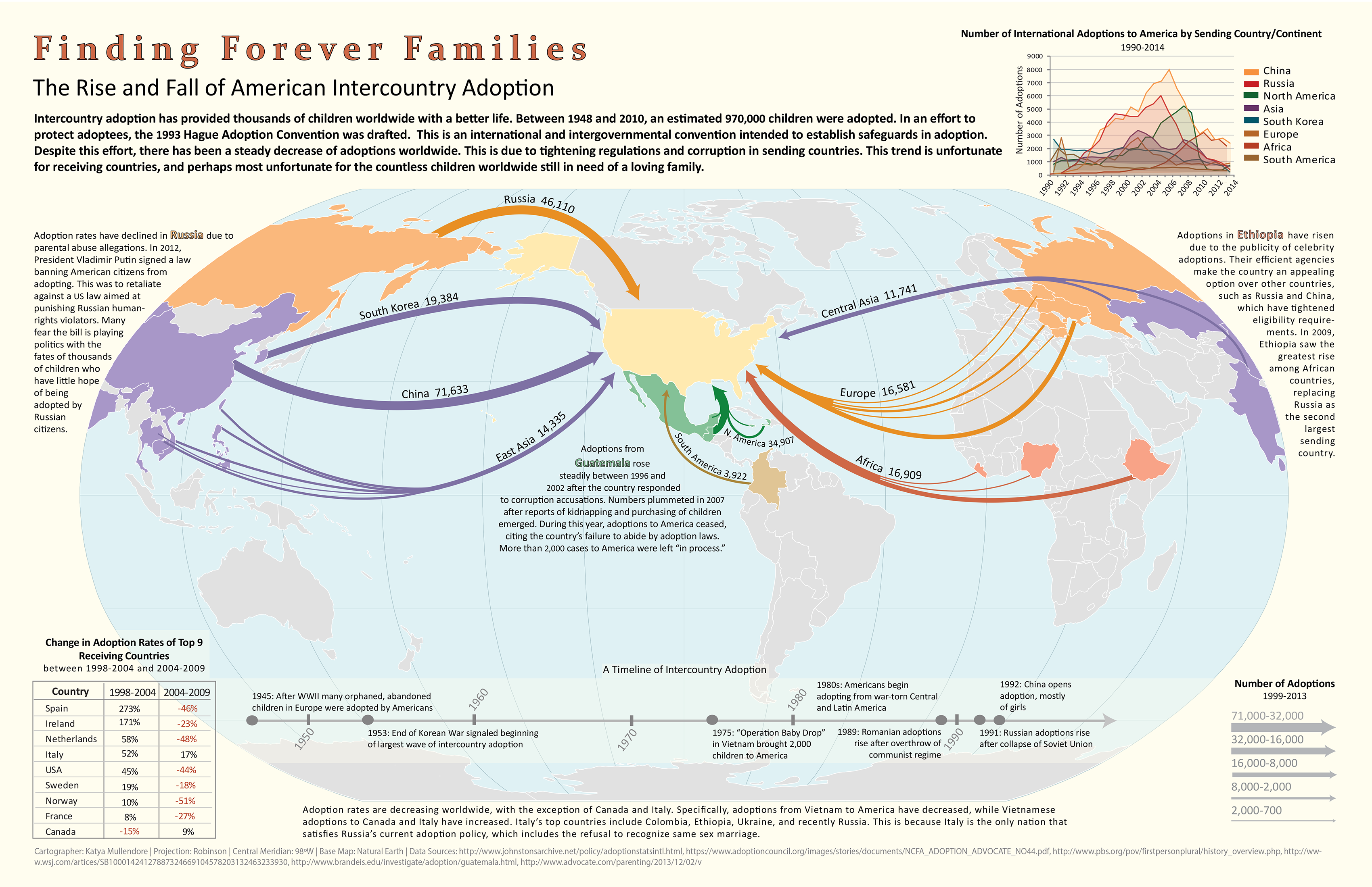 Finding Forever Families - an infographic by Ekaterina Mullendore