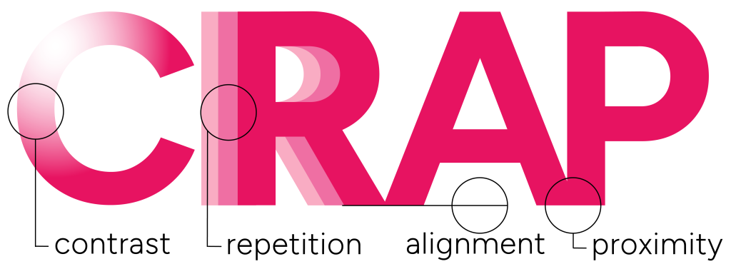 C-R-A-P stands for Contrast, Repetition, Alignment, and Proximity. Click here to learn more about CRAP