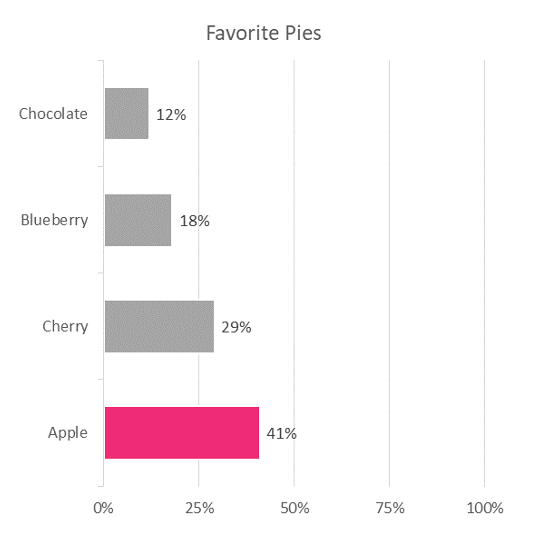 A comparative bar chart at a scale of 100% of people's favorite pies, with apple at 41%, cherry at 29%, blueberry at 18%, and chocolate at 12%. apple is the only bar that has color