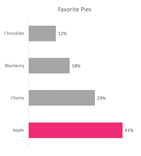 A comparative bar chart of people's favorite pies, with apple at 41%, cherry at 29%, blueberry at 18%, and chocolate at 12%. apple is the only bar that has color, there are no x-axis lines.
