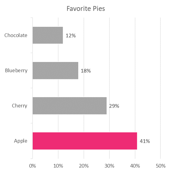 A comparative bar chart of people's favorite pies, with apple at 41%, cherry at 29%, blueberry at 18%, and chocolate at 12%. apple is the only bar that has color