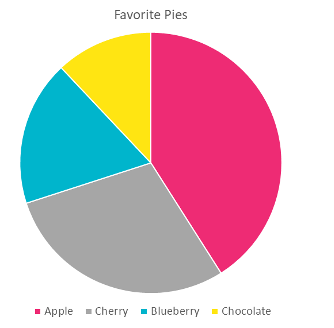 Pie chart of favorite pie, including apple with the most, chocolate with the least.