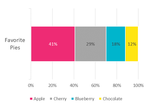 A stacked bar chart of people's favorite pies, with apple at 41%, cherry at 29%, blueberry at 18%, and chocolate at 12%.