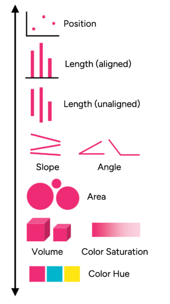 Chart of Data Viz Accuracy, with position and length as easiest to interpret and color hardest to interpret